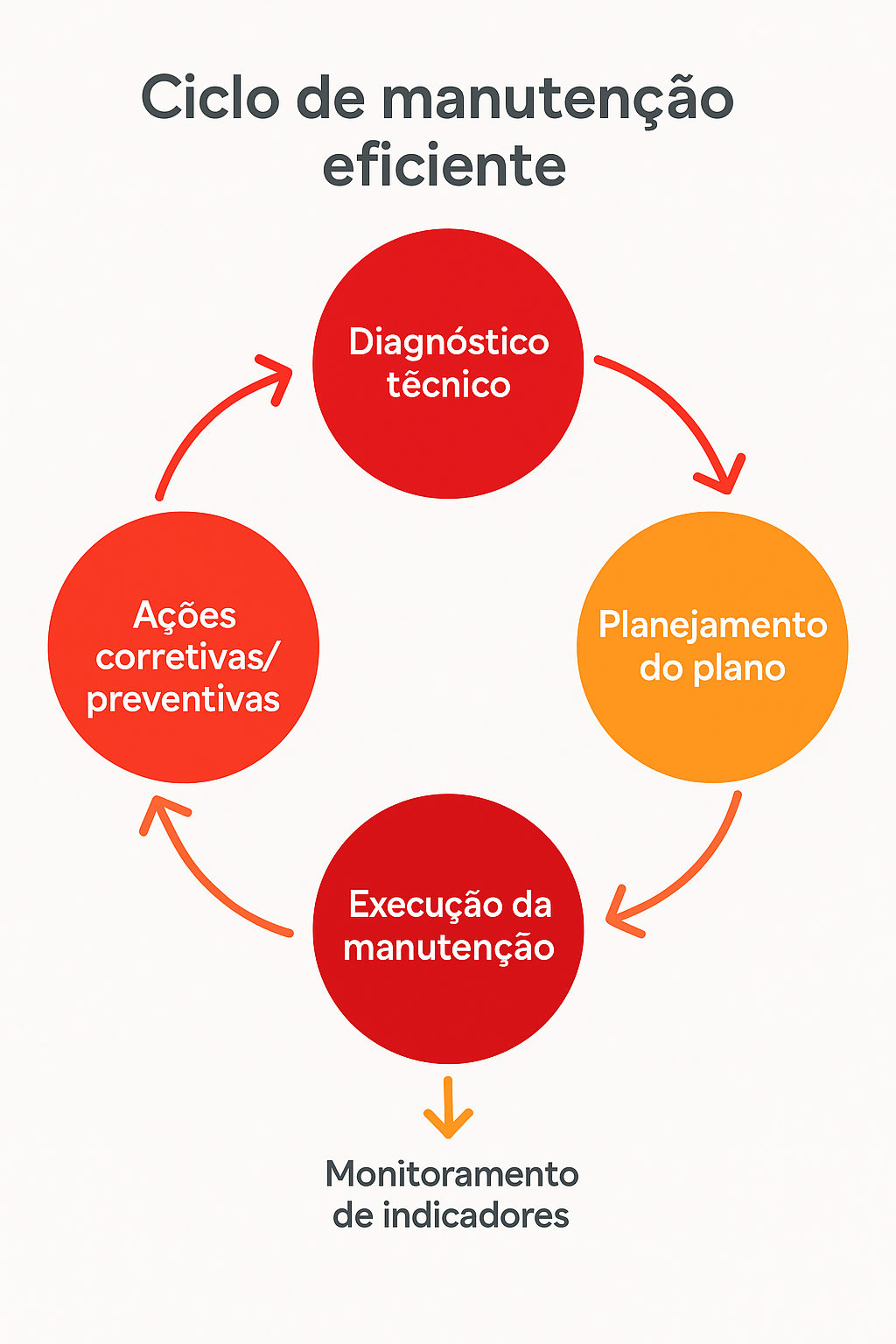 Fluxo de Gestão de Manutenção