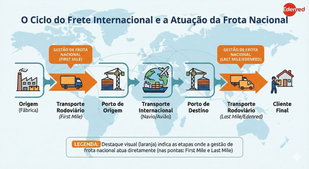 A gestão de frete internacional é o processo estratégico de planejar e controlar a movimentação de mercadorias entre diferentes países. 