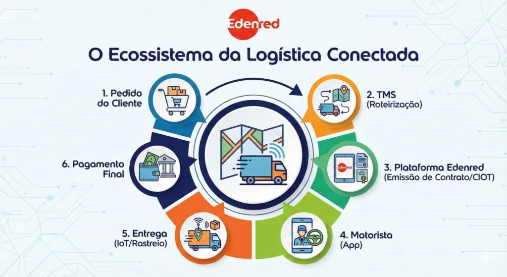 Infográfico ilustrando o ciclo logístico digital, desde o pedido do cliente, passando pela roteirização inteligente, até o pagamento automatizado e entrega monitorada