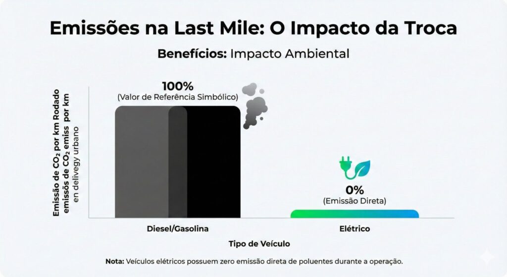 Na logística urbana, cada quilômetro rodado com energia elétrica é um alívio imediato para a qualidade do ar da cidade.