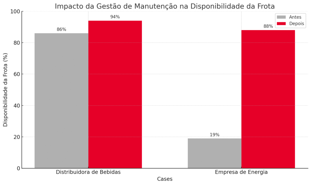 Gestão de manutenção: case 1 - Impacto da gestão na dispobilidade da frota