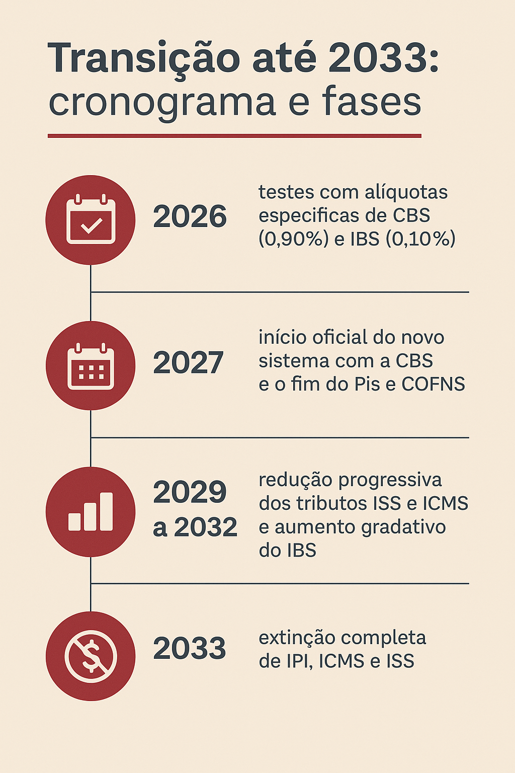 A implementação da reforma tributária será gradual, permitindo que empresas e profissionais se adaptem sem prejuízos operacionais.