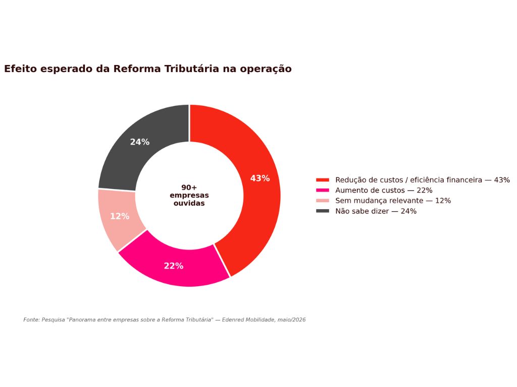 Efeito esperado da reforma tributária na operação