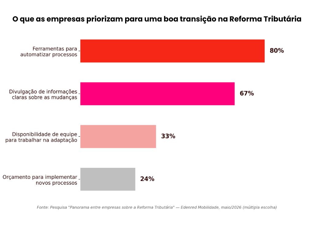 O que as empresas priorizaram para uma boa transição na reforma tributária